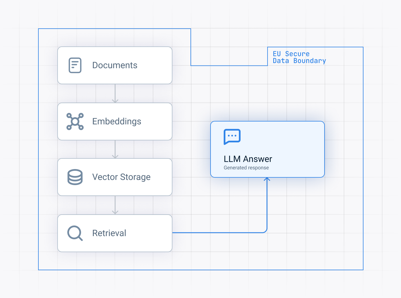 RAG systems data pipeline interface